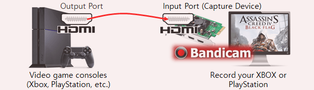 PlayStation game recording diagram, hdmi