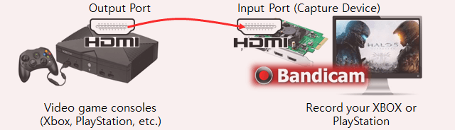 Xbox game recording diagram, hdmi